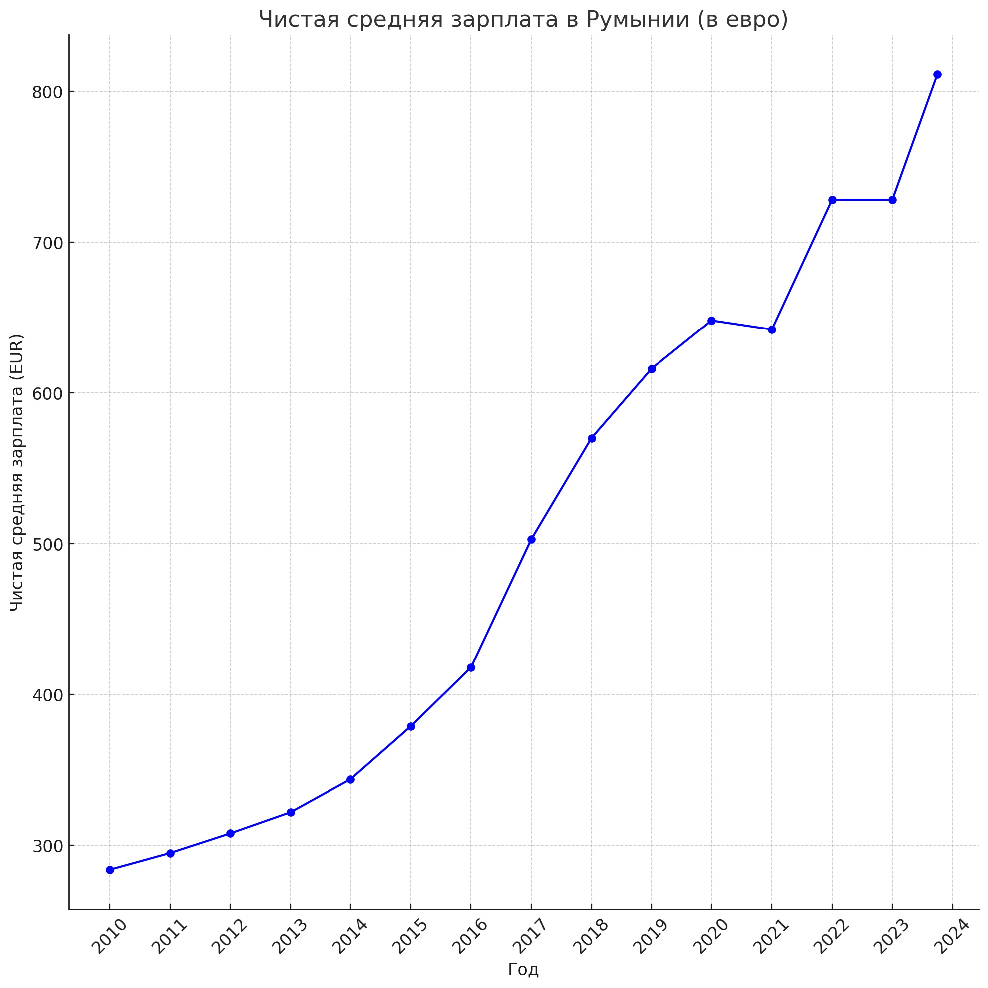 график роста зарплат в Румынии